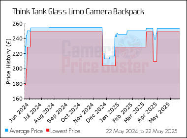 Best Price History for the Think Tank Glass Limo Camera Backpack